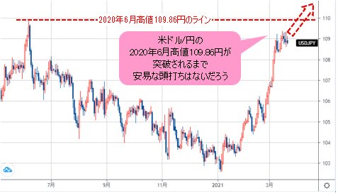 米ドル/円 日足チャート