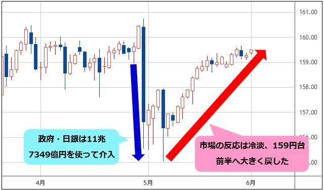 米ドル/円 日足チャート