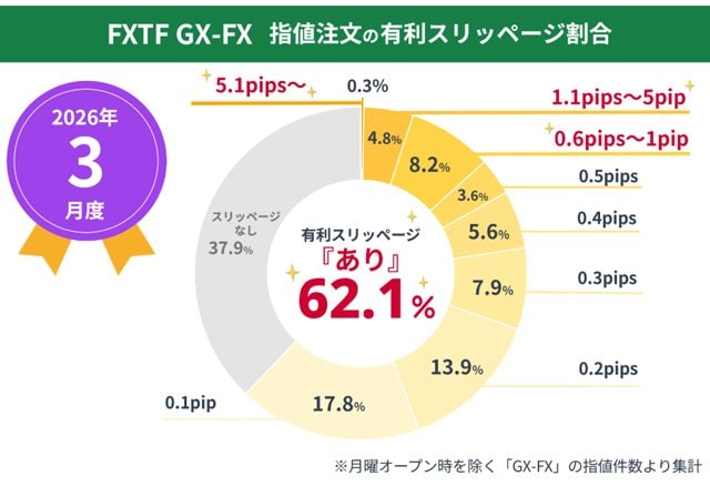 「FXTF GX-FX」指値注文の有利なスリッページの割合