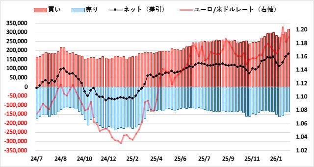 ユーロ（EUR）のIMMポジション推移