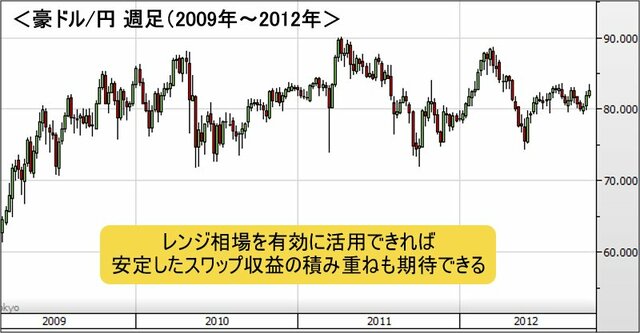 豪ドル/円 週足チャート