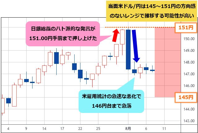 米ドル/円 日足チャート