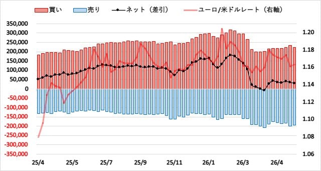 ユーロ（EUR）のIMMポジション推移