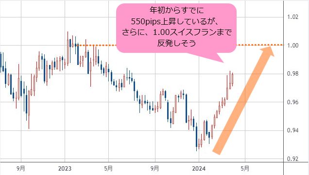 ユーロ/スイスフラン 週足