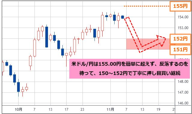 米ドル/円 日足チャート