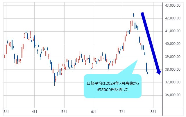 日経平均 日足チャート