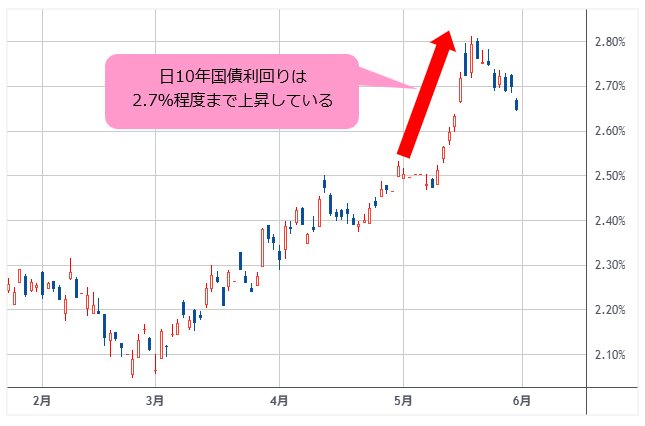 日10年国債利回り
