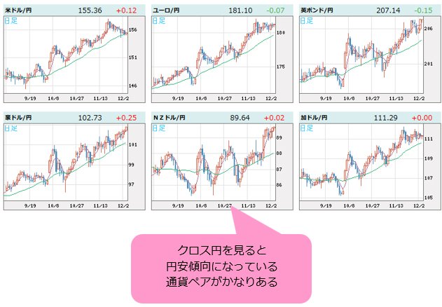 世界の通貨VS円 日足