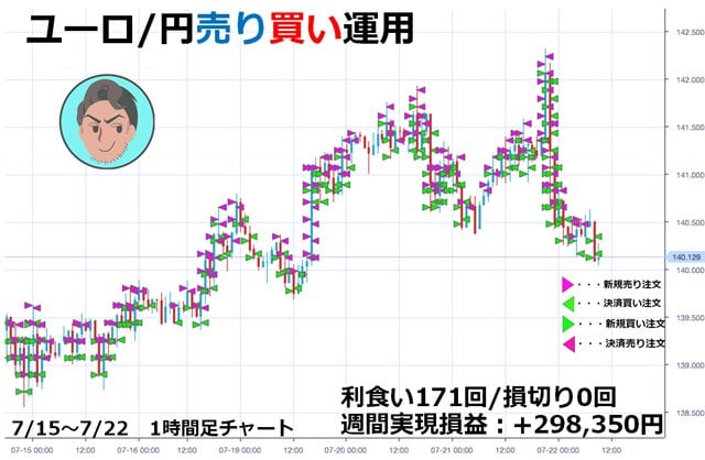 7月15日~22日のチャーティスト先生のトラッキングトレード運用結果