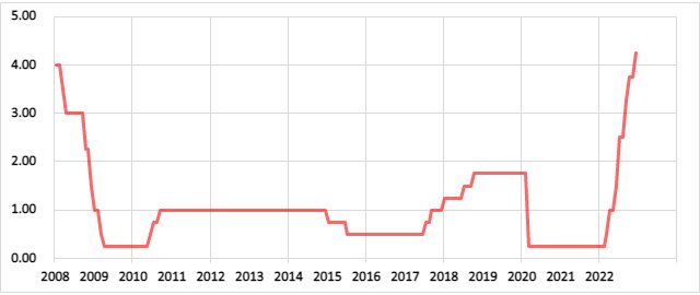 カナダの政策金利の推移