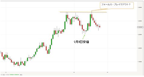 ユーロ/米ドル 日足
