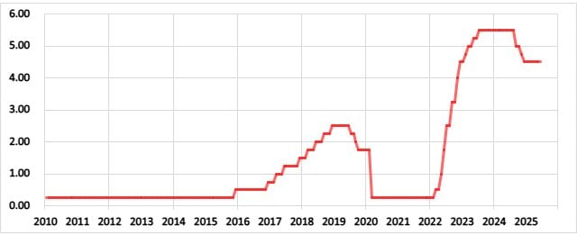 米国の政策金利の推移