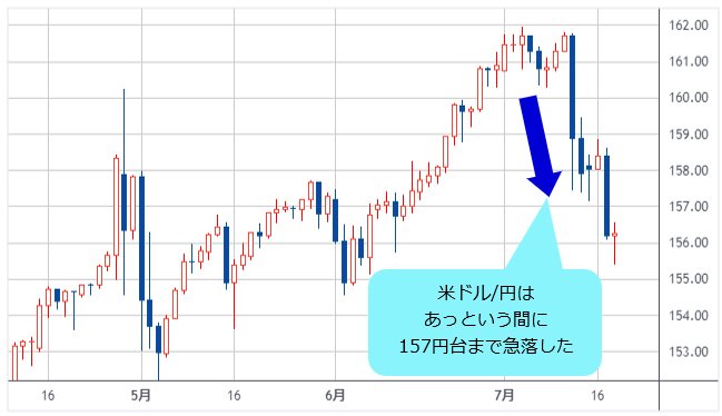 米ドル/円 日足