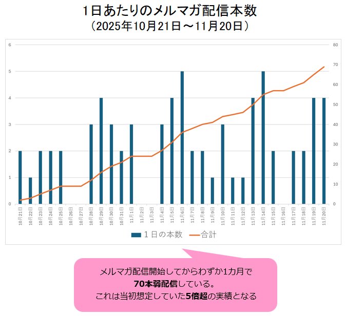 1日あたりのメルマガ配信本数