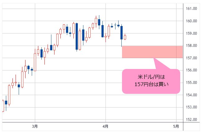 米ドル/円 日足