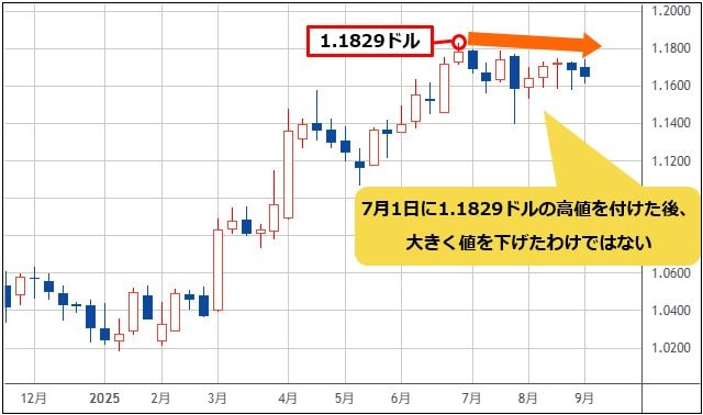 ユーロ/米ドル 週足チャート