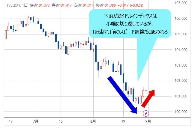 ドルインデックス 日足チャート