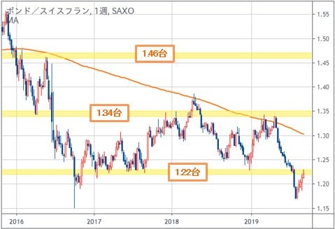 英ポンド/スイスフラン 週足チャート