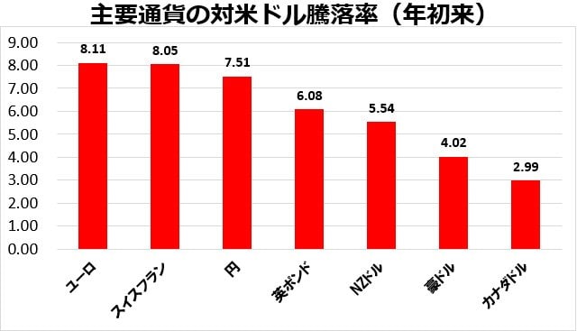 主要通貨の対米ドル騰落率(年初来)