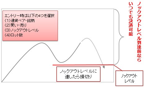 ノックアウト・オプションは普通のＦＸと大きく変わらない