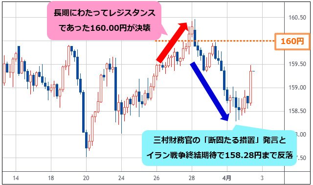 米ドル/円 4時間足チャート