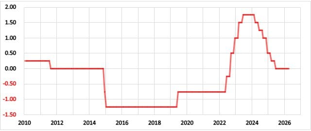 スイスの政策金利の推移