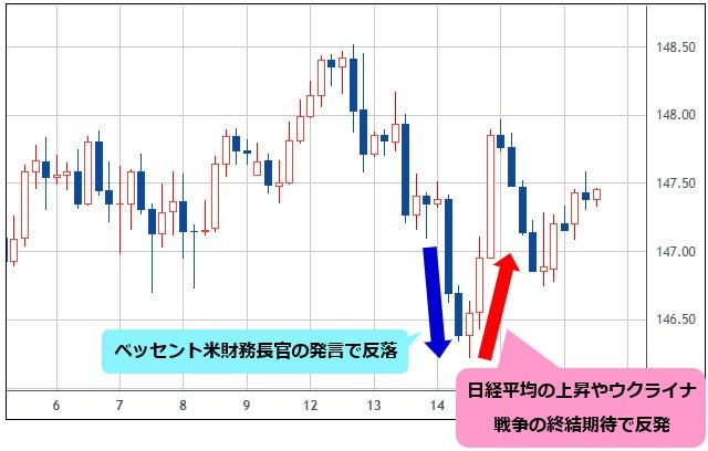 米ドル/円 4時間足チャート