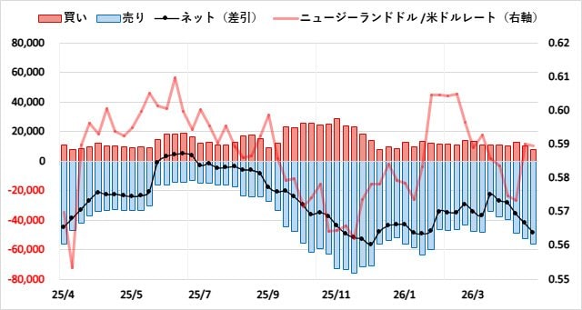 ニュージーランドドル（NZD）のIMMポジション推移