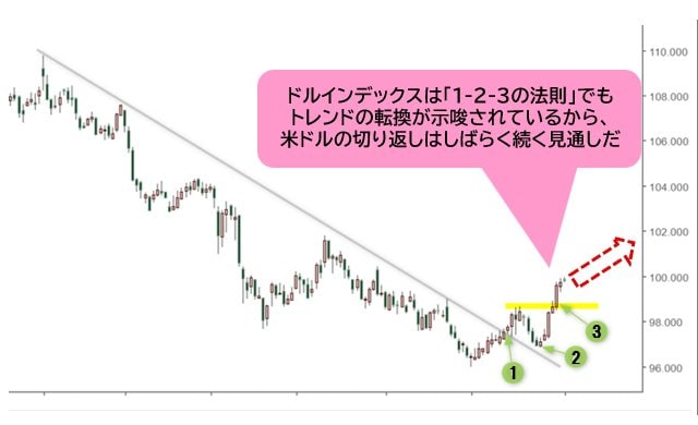 ドルインデックス 日足チャート