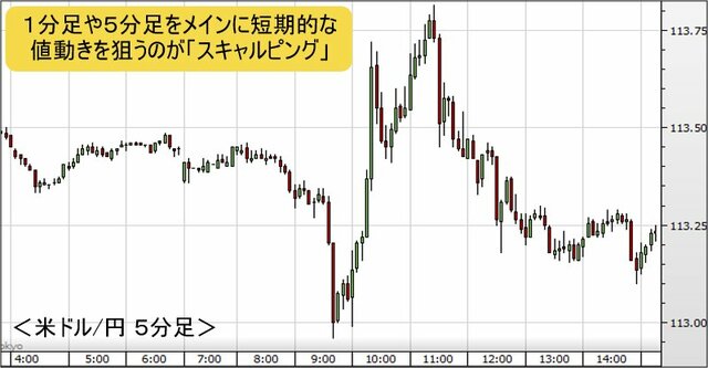 米ドル/円 5分足チャート