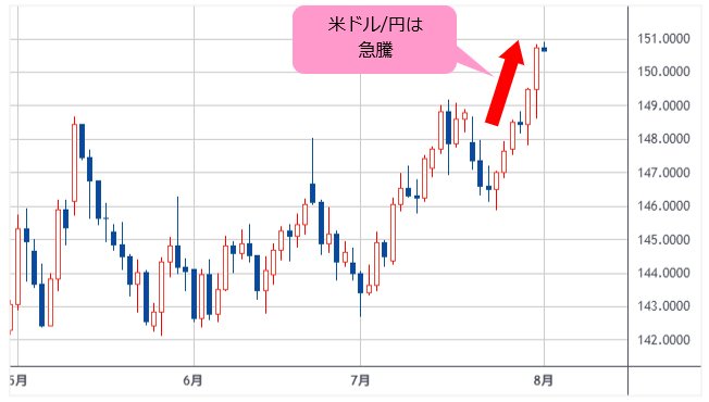 米ドル/円 日足