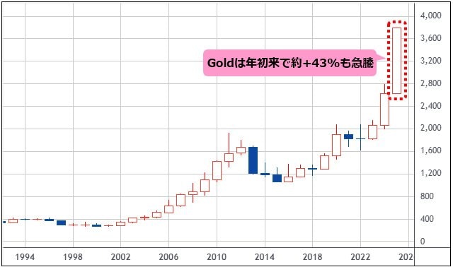 ロンドン金 年足チャート