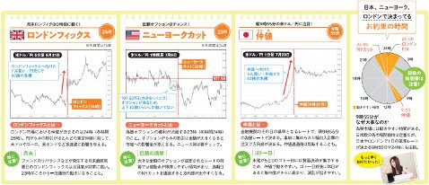 日本、ニューヨーク、ロンドンで大きく動く時間帯