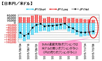 シカゴIMM通貨先物ポジション推移 日本円/米ドル