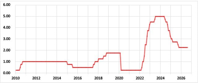 カナダの政策金利の推移
