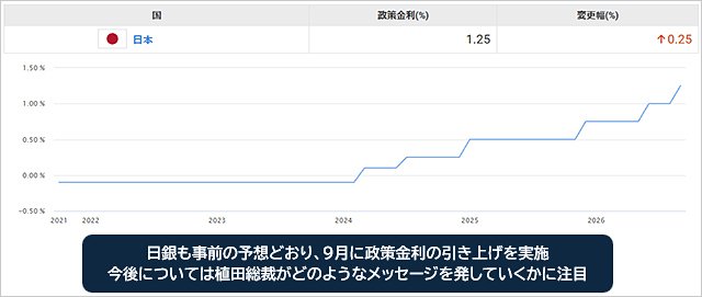 日本の政策金利(無担保コールレート誘導目標)の推移