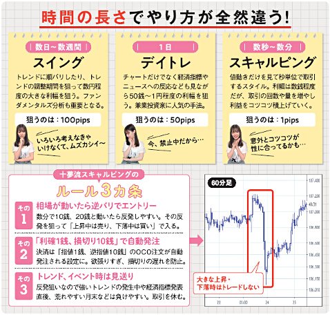 時間の長さでやり方が全然違う！