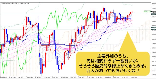 米ドル/円 日足チャート