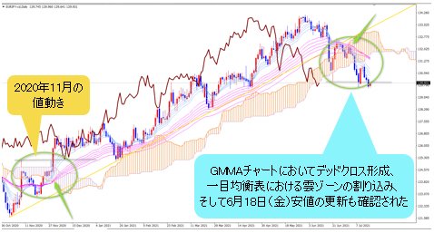 ユーロ/円 日足チャート