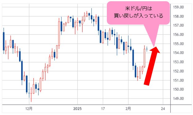 米ドル/円 日足