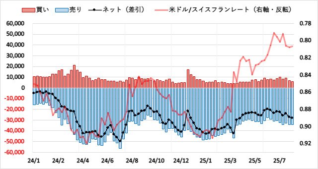 スイスフラン(CHF)のIMMポジション推移