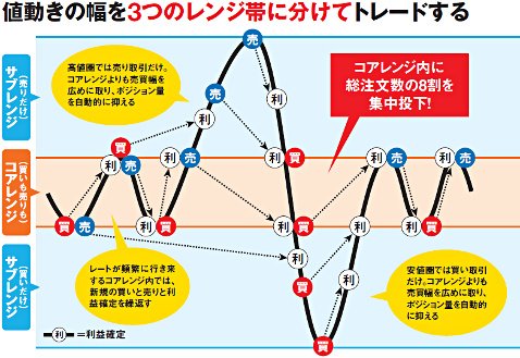 値動きの幅を3つのレンジ帯に分けて売買を繰り返していくコアレンジャー