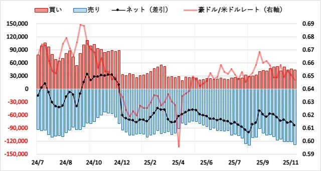 豪ドル（AUD）のIMMポジション推移