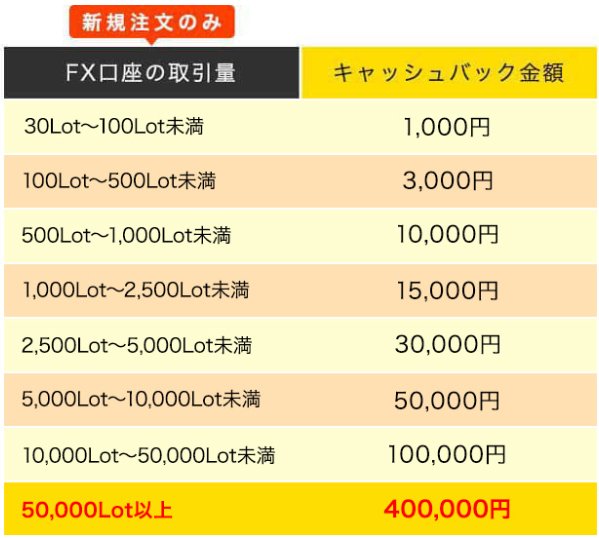 最大40万円キャッシュバックの新規口座開設キャンペーン・条件