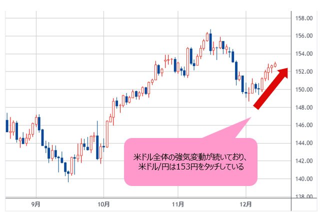 米ドル/円 日足チャート