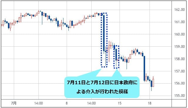 米ドル/円 4時間足チャート