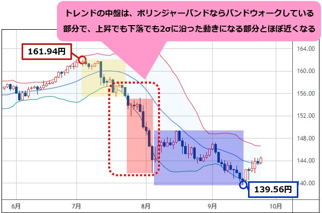 米ドル/円は139.56円まで下げたが、直近は大きな相場の終盤か、新しい相場の序盤の可能性。相場の終盤や序盤はリスクを抑え、中盤の大きな動きは突っ込み利益を狙う！｜田向宏行式  副業FXのススメ! - ザイFX！