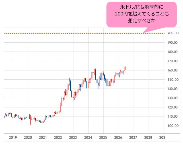 米ドル/円 月足