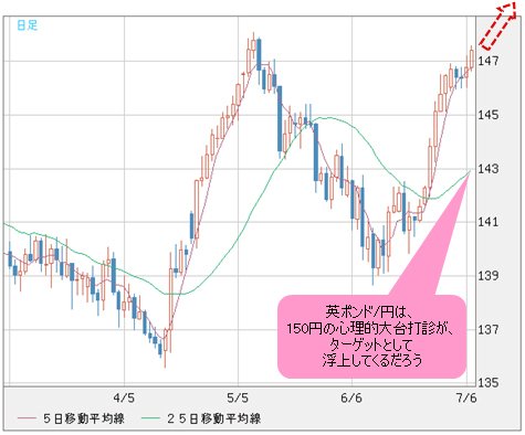 英ポンド/円 日足