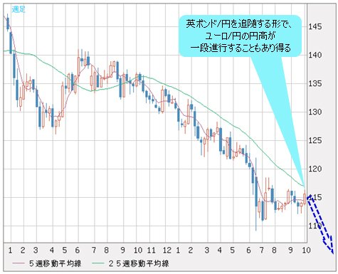 ユーロ/円 日足